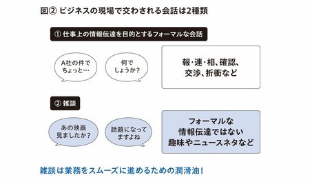 話せる、伝わる、結果が出る！コミュトレ』（2）】何気ない雑談は職場