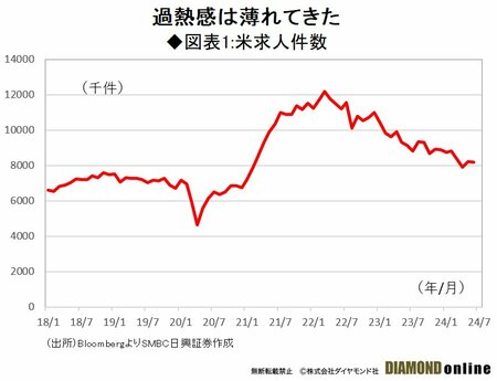 図表1：米求人件数