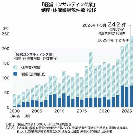 図表「経営コンサルティング業」倒産・休廃業・解散件数の推移