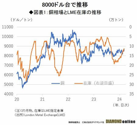 図表1：銅相場とLME在庫の推移