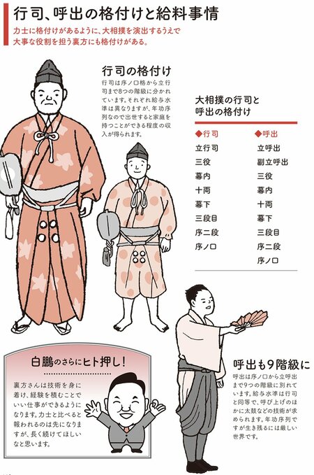 図表　行司、呼出の格付けと給仕事情