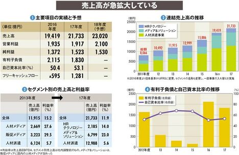【リクルートホールディングス】積極的Ｍ＆Ａで「第3の創業」　人材と販促で世界一を目指す