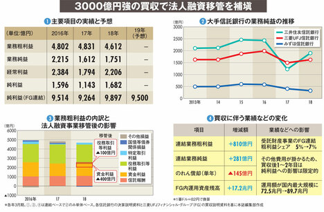 【三菱ＵＦＪ信託銀行】法人融資一本化で500億円剥落、収益改善に向けた巨額買収策の内実