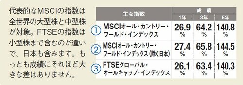 全世界株型インデックス投信の主な指数