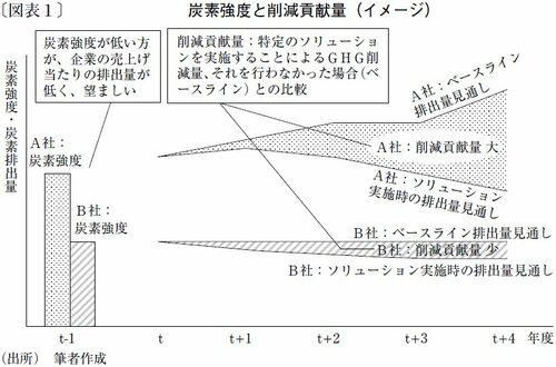 図表1：炭素強度と削減貢献量（イメージ）