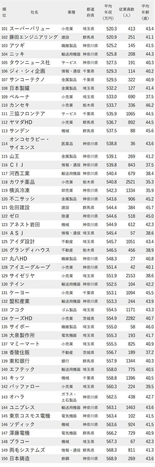 図版：年収が低い会社ランキング2022 東京除く関東地方 101位～150位