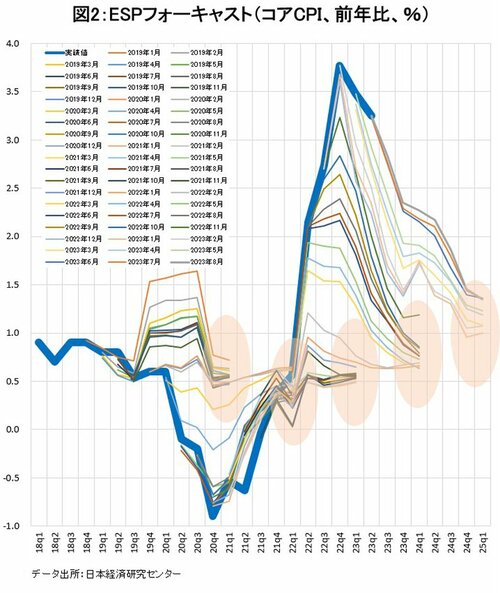 図表：図2、ESPフォーキャスト