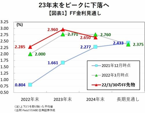 図表1:FF金利見通し		