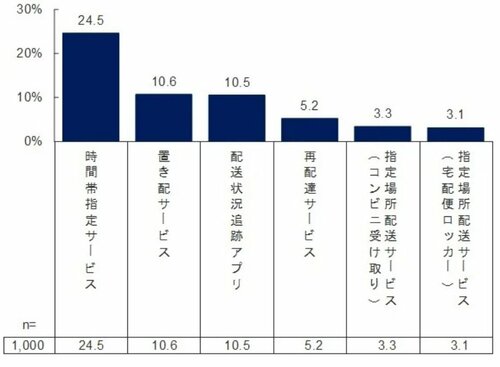 図表：利用しているサービスの種類