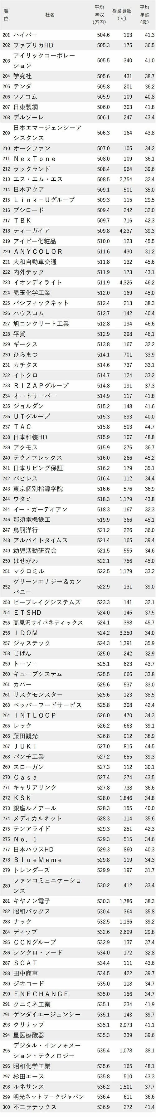 図表：年収が低い会社ランキング2024【東京・完全版】201-300