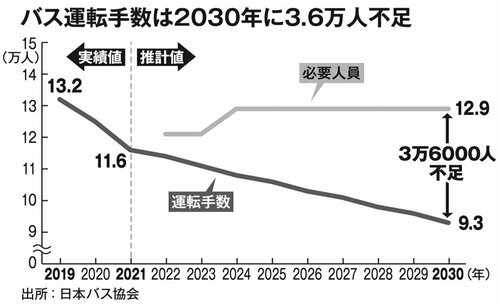 図表：バス運転手数は2030年に3.6万人不足