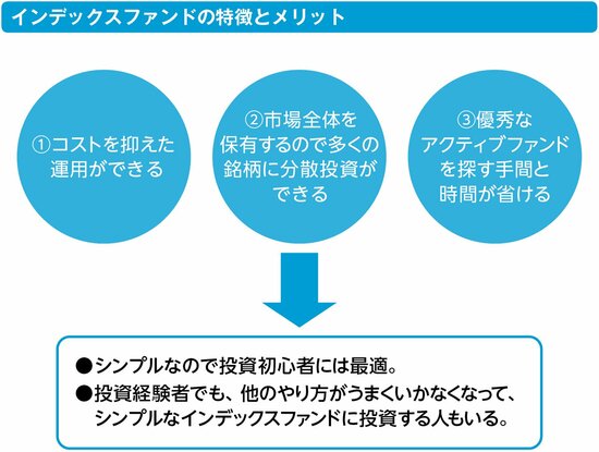 日本では、まだアクティブファンドが人気だが、米国ではインデックスファンドが主流に