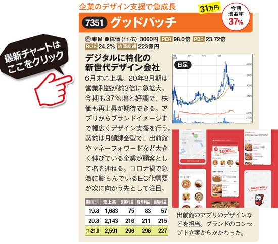 グッドパッチの最新株価はこちら！