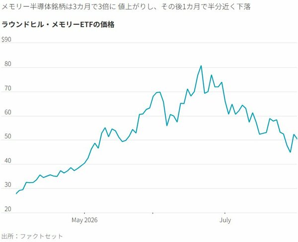 図表：ラウンドヒル・メモリーETFの価格