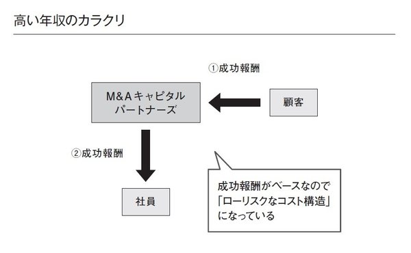 平均年収2000万超え！　M&amp;Aキャピタルパートナーズの年収はなぜ高いのか？