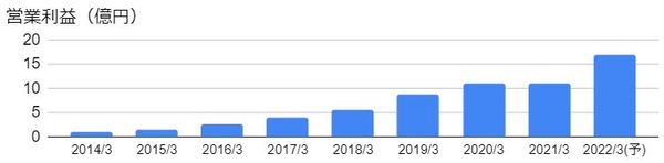 ダブルスタンダード（3925）の営業利益の推移