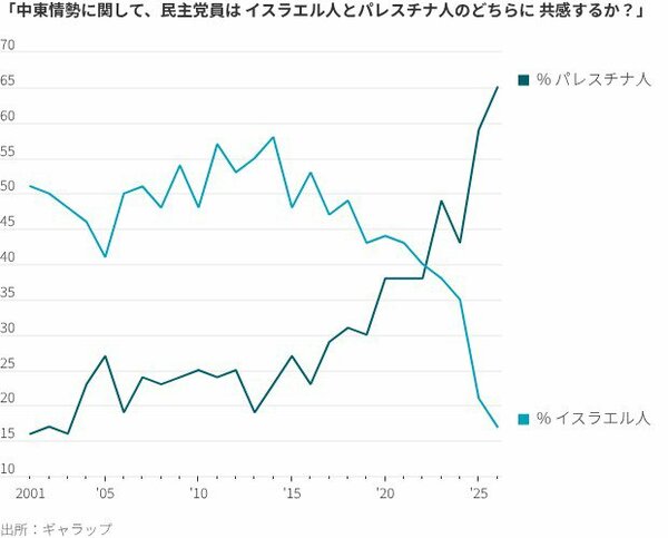 図表：「中東情勢に関して、民主党員はイスラエル人とパレスチナ人のどちらに共感するか？」