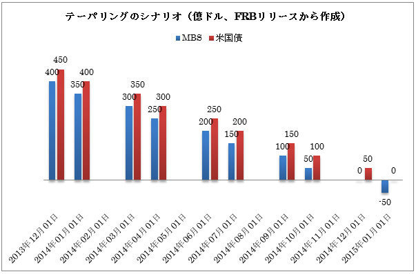 2015年6月頃には利上げという見方がイエレン発言で補強された