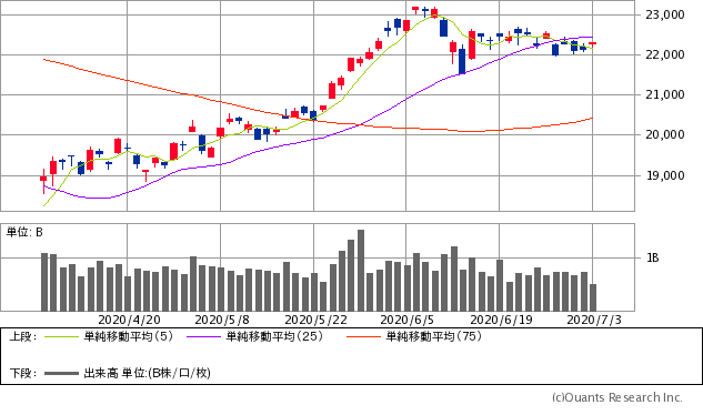 日経平均株価チャート/日足・3カ月