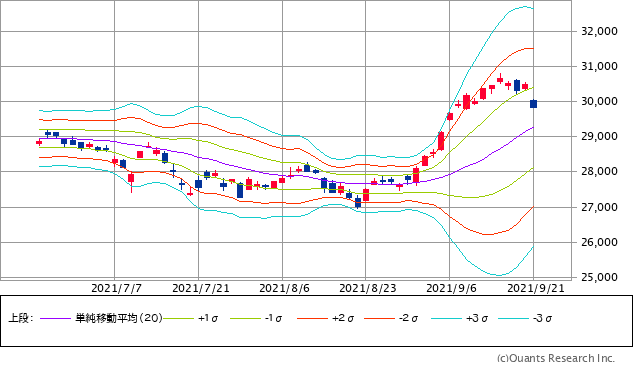 日経平均株価チャート・20日移動平均線ベースのボリンジャーバンド/日足・3カ月