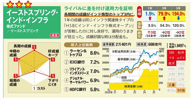 イーストスプリング・インド・インフラ株式ファンド