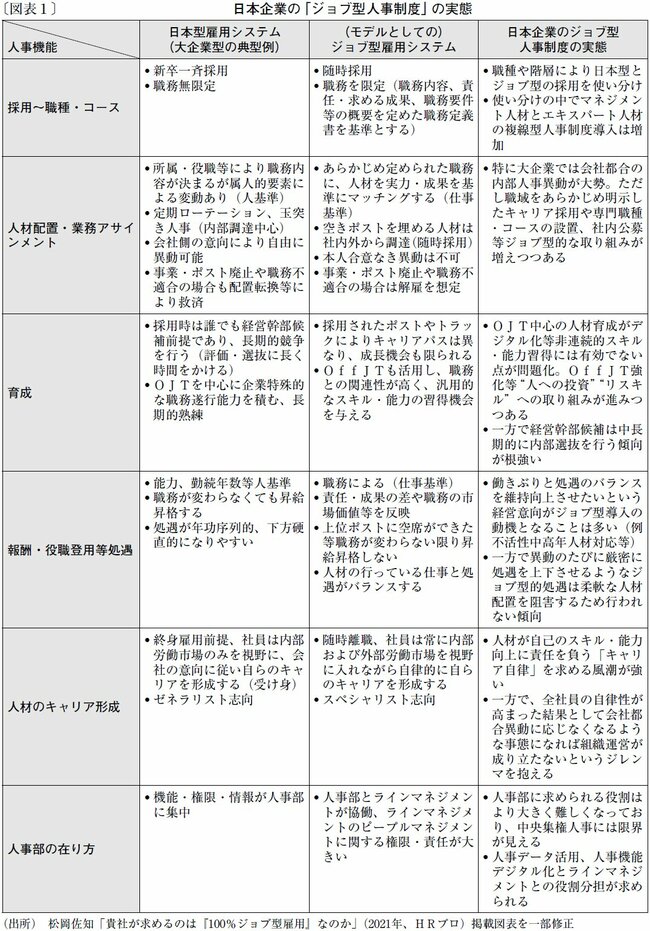 図表1：日本企業の「ジョブ型人事制度」の実態