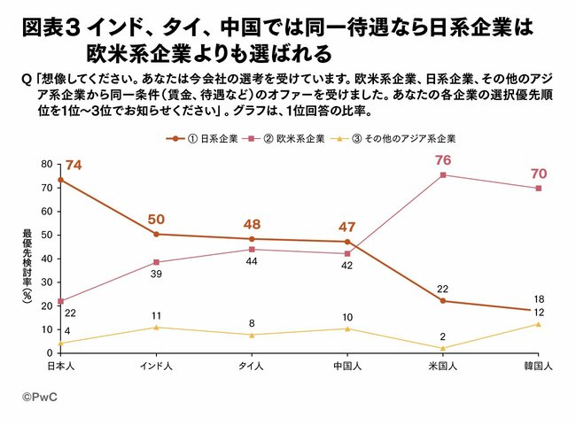 PwCコンサルティング調査から見る「世界の働き手のウェルビーイング」と日本企業への示唆