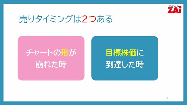 売りのタイミングは2つある