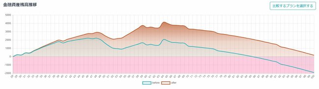 20代の投資初心者が「ついやってしまう」落とし穴、 老後に貯金がゼロになる人の特徴とは