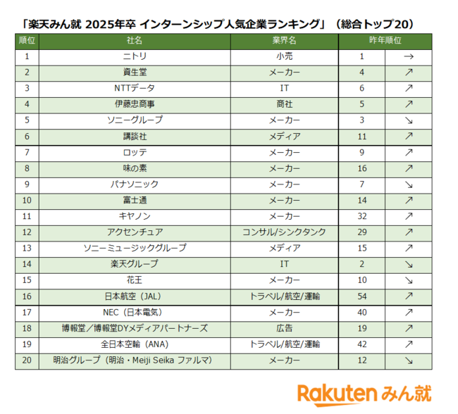 インターンシップ人気企業ランキング！5位ソニー、1位は？「1～5位企業の研究」に役立つ記事ガイド