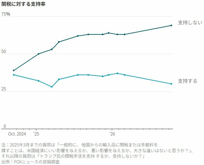 図表：関税に対する支持率