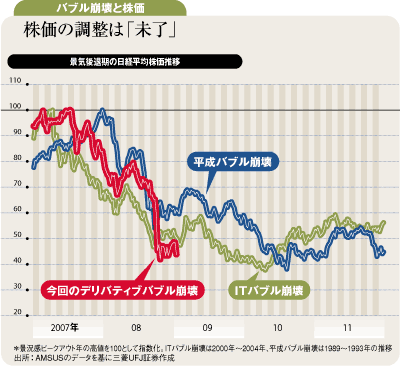 株価の調整は「未了」