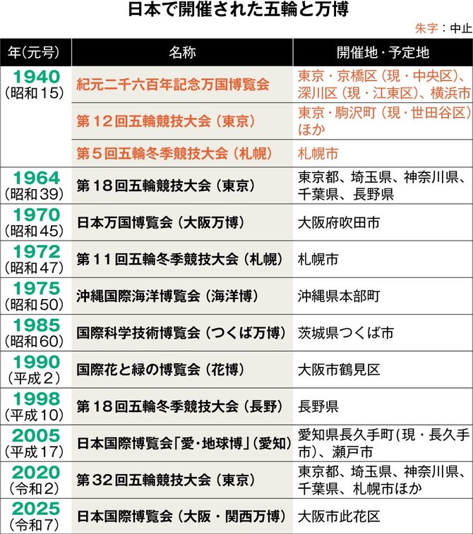 戦前の1940(昭和15)年に、東京で万博と五輪、札幌で冬季五輪も予定されていたが、日中戦争の激化により開催することができなかった