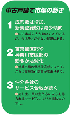 中古戸建て市場の動き