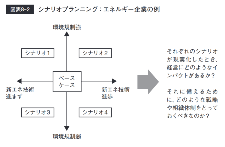 シナリオ・プランニングを解説する図