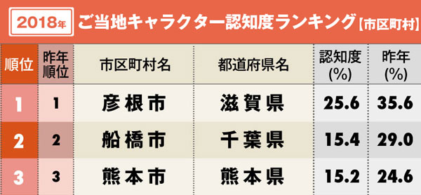 市区町村ご当地キャラクター認知度ランキング