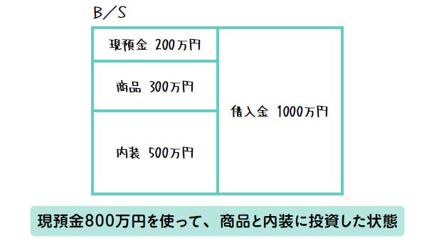 現預金800万円を使って、商品と内装に投資した状態
