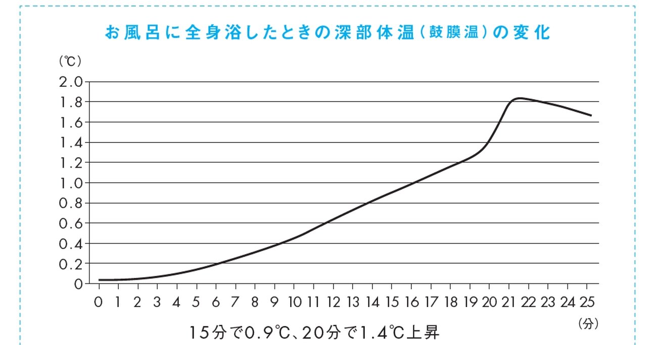 サウナVSお風呂VS岩盤浴　体が芯からあたたまるのはどれ？