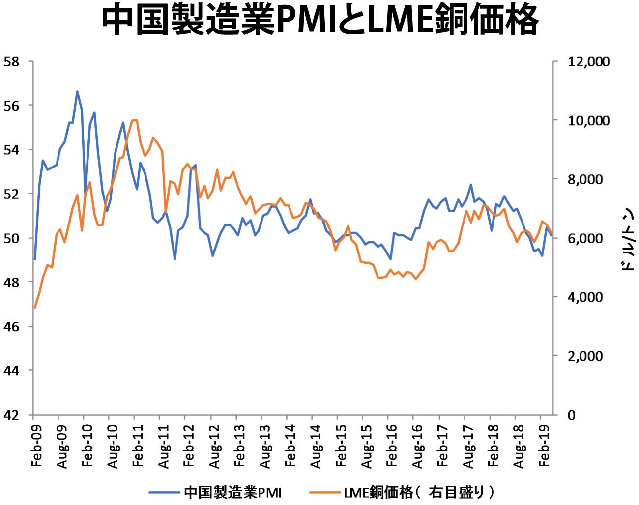 銅価格が軟調なのは中国景気減速のサイン ｄｏｌ特別レポート ダイヤモンド オンライン