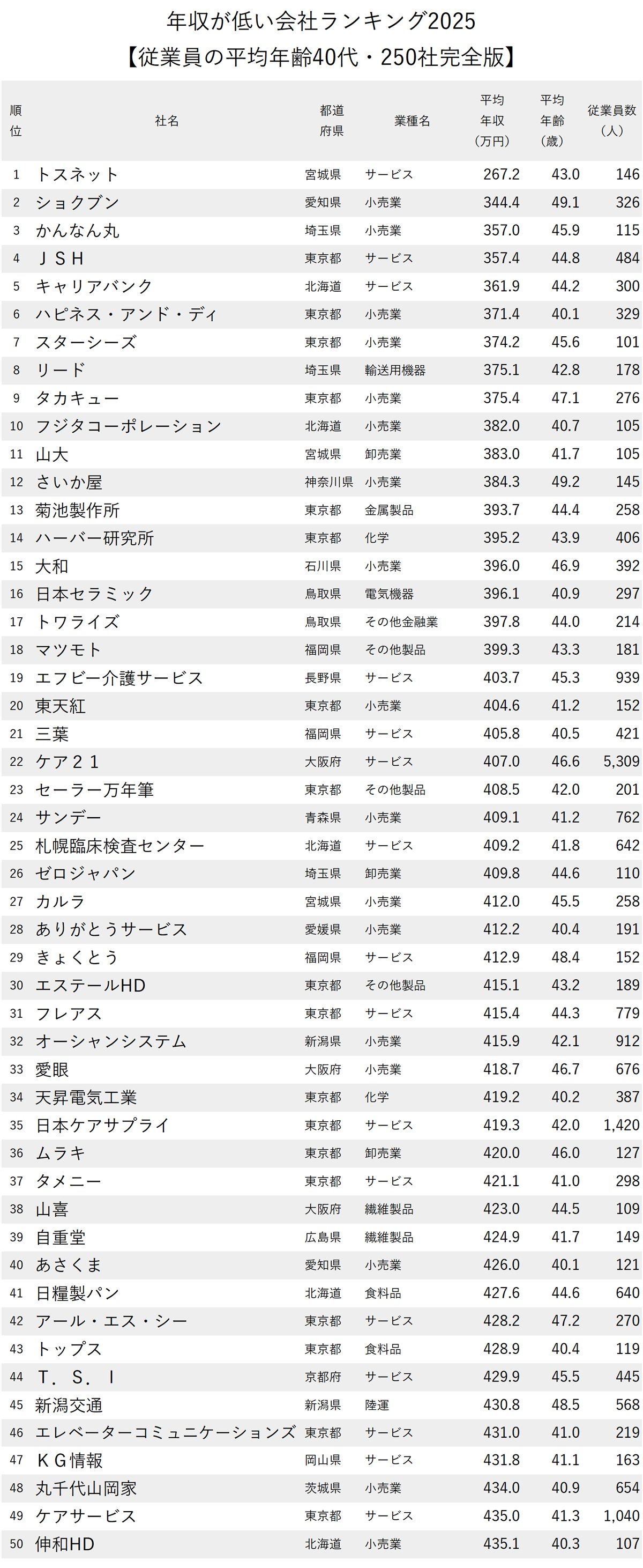 図表：年収が低い会社ランキング2025【従業員の平均年齢40代・250社完全版】1～50位