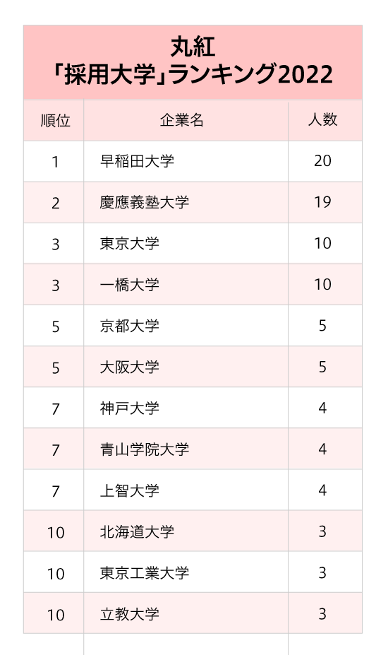 5大総合商社「採用大学」ランキング2022最新版【全10位・完全版】