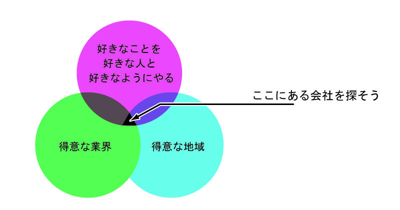 「好き」「得意業界」「得意地域」の3つの円の重なりで会社を探す