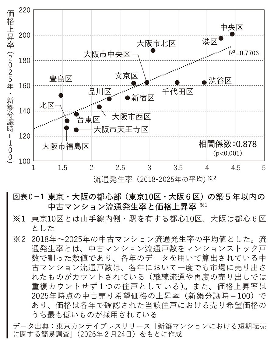 図表0-1　東京・大阪の都心部（東京10区・大阪6区）の築5年以内の中古マンション流通発生率と価格上昇率