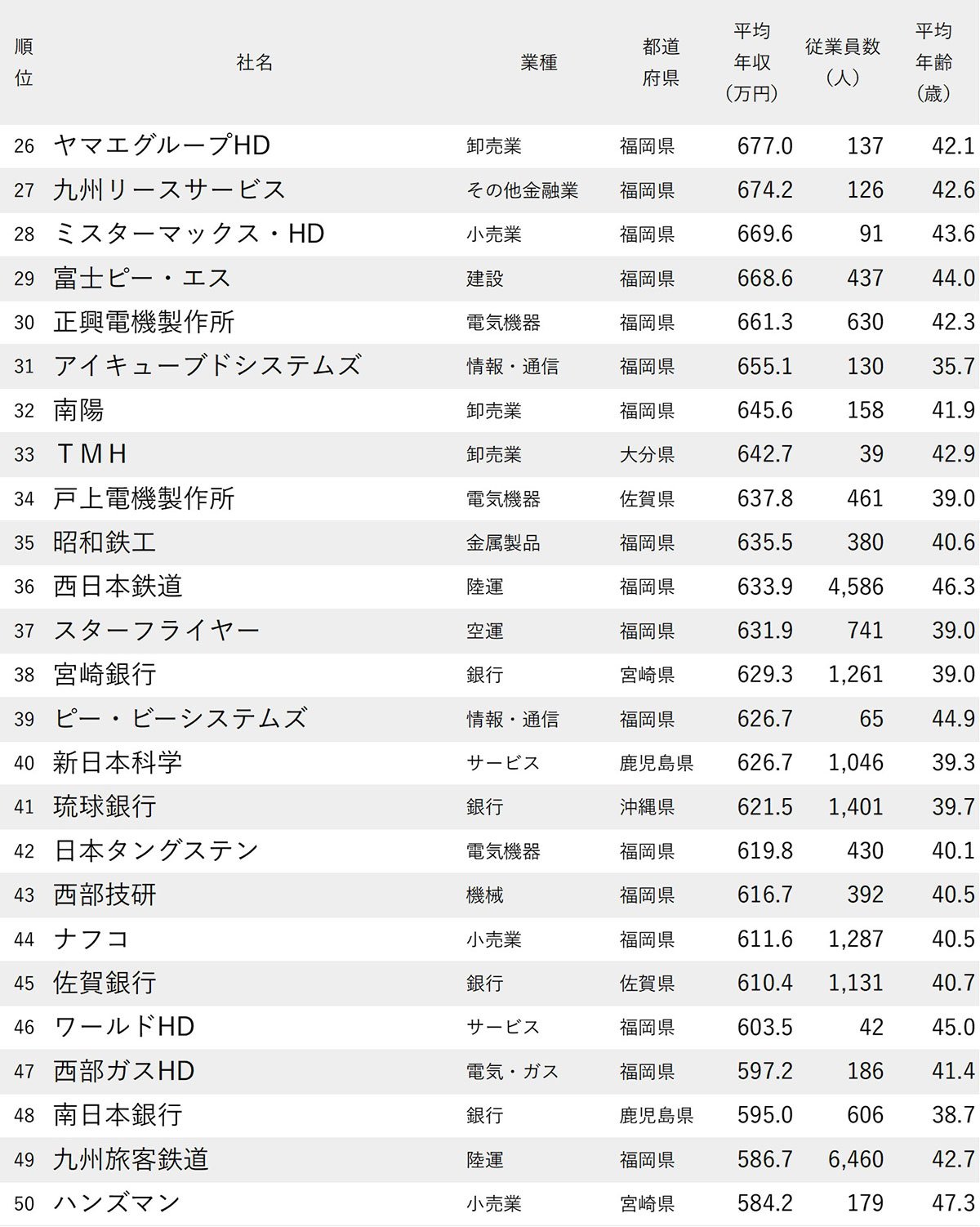 図表：年収が高い会社ランキング2025【九州＆沖縄地方・100社完全版】26～50位
