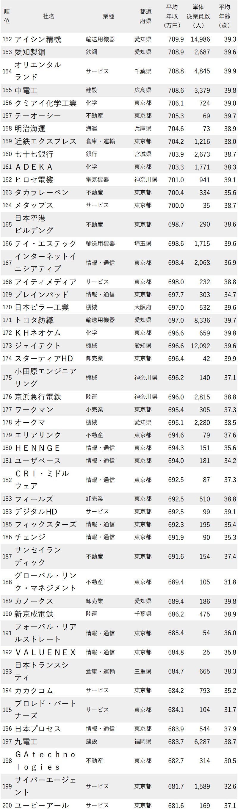 年収が高い企業ランキング最新版 従業員の平均年齢30代 全500社完全版 ニッポンなんでもランキング ダイヤモンド オンライン