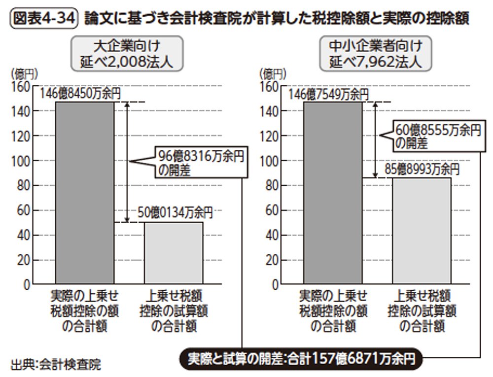 図表4-34　論文に基づき会計検査院が計算した税控除額と実際の控除額