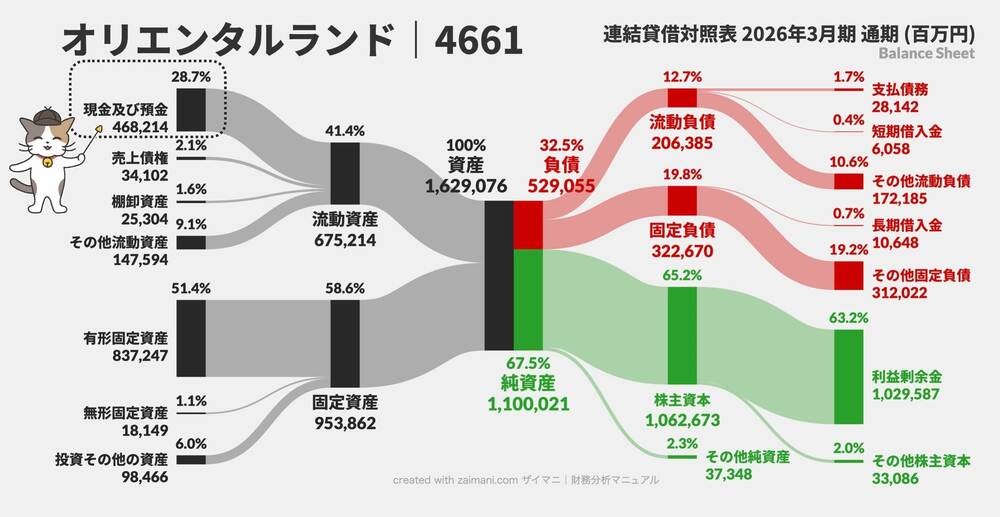 オリエンタルランドのBSサンキー図(2026)
