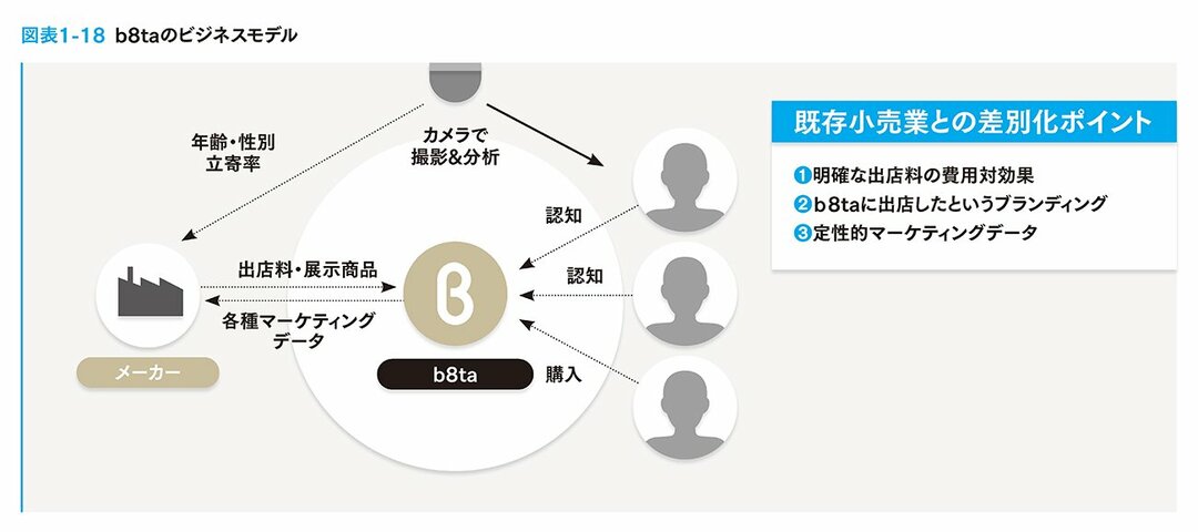 リアルで見て アマゾンで買う に対抗するしくみを発明した 小売のユニコーン企業とは スタートアップとテクノロジーの世界地図 ダイヤモンド オンライン