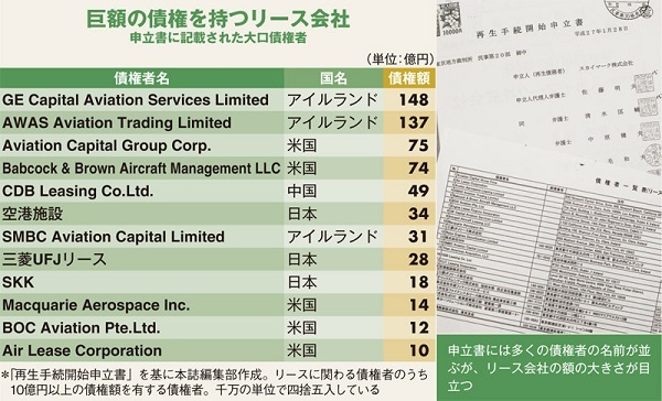 債権者一覧を独自に入手!<br />スカイマーク待ち受ける難問