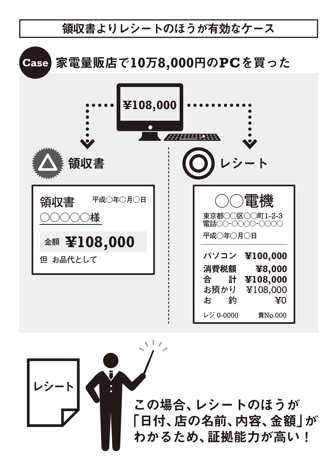 領収書をもらっておけば大丈夫 は通じない ひとり社長が絶対知るべき 証拠の集め方 ひとり社長の経理の基本 ダイヤモンド オンライン